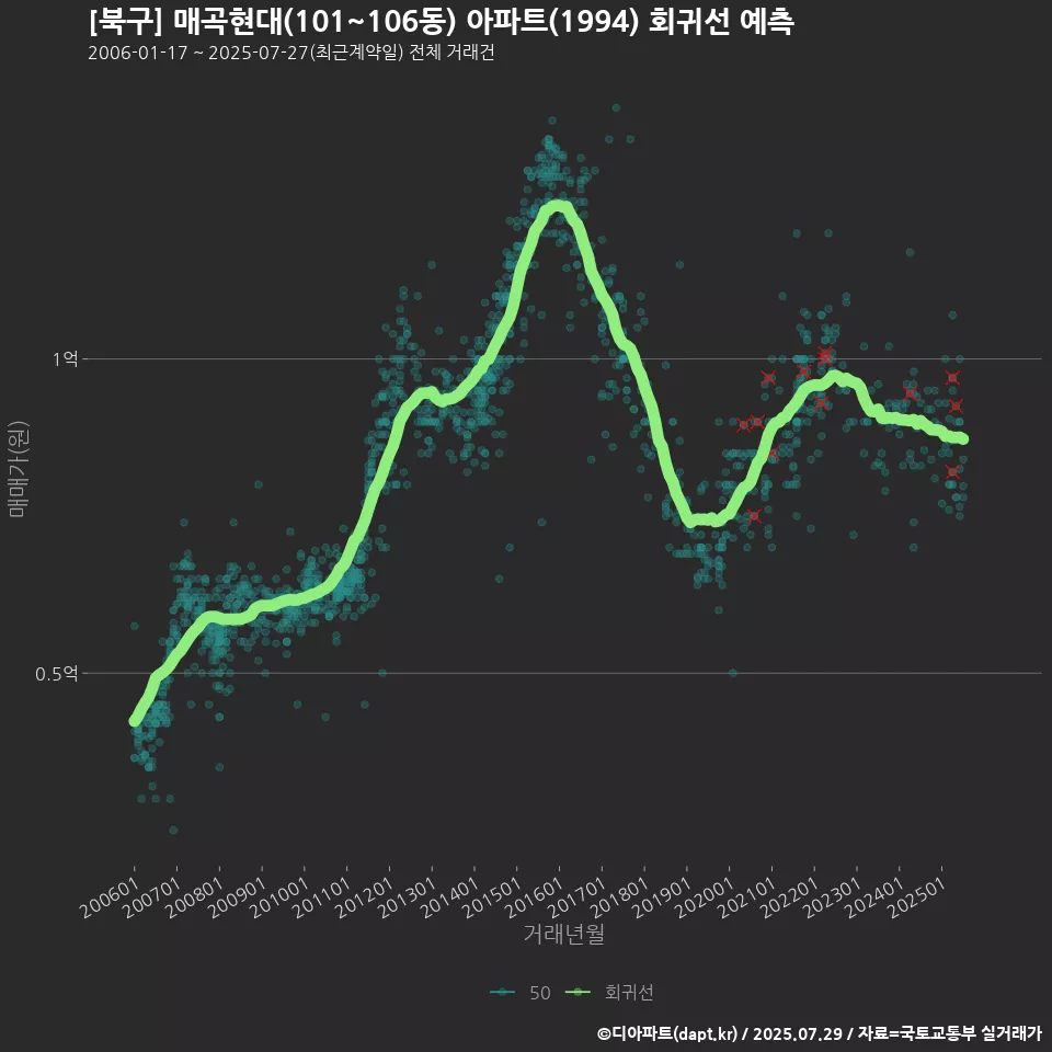 [북구] 매곡현대(101~106동) 아파트(1994) 회귀선 예측