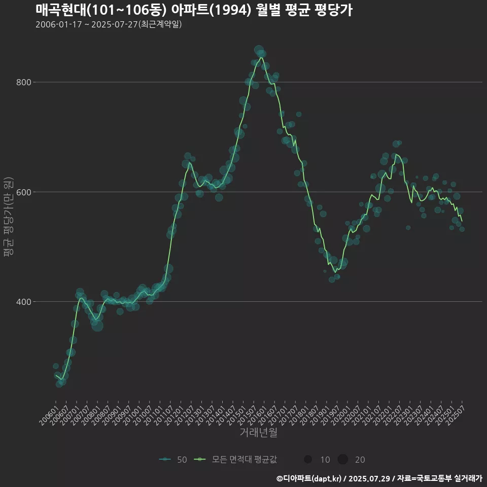 매곡현대(101~106동) 아파트(1994) 월별 평균 평당가