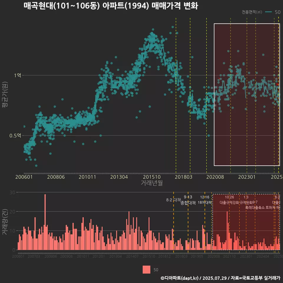 매곡현대(101~106동) 아파트(1994) 매매가격 변화