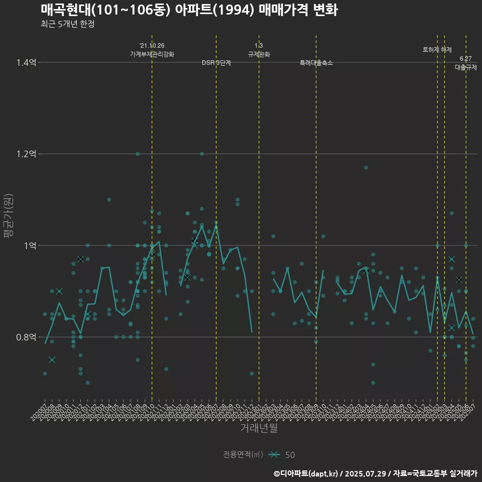 매곡현대(101~106동) 아파트(1994) 매매가격 변화