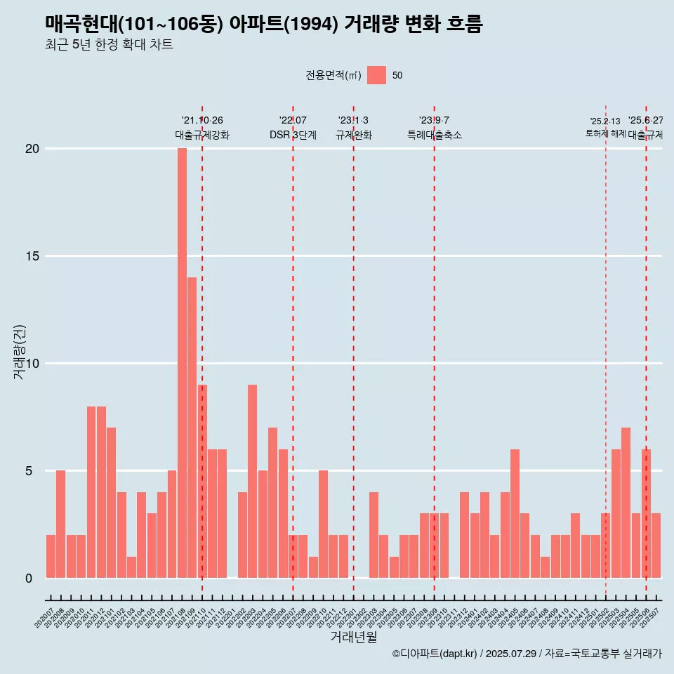 매곡현대(101~106동) 아파트(1994) 거래량 변화 흐름