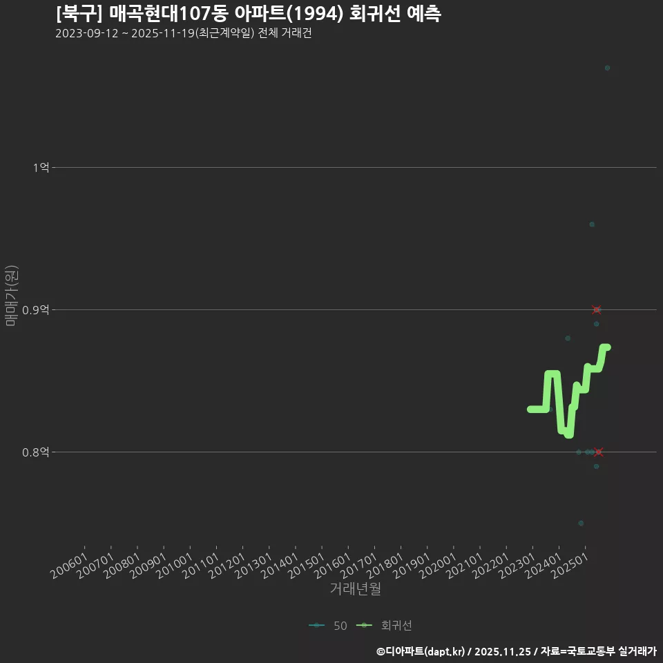 [북구] 매곡현대107동 아파트(1994) 회귀선 예측