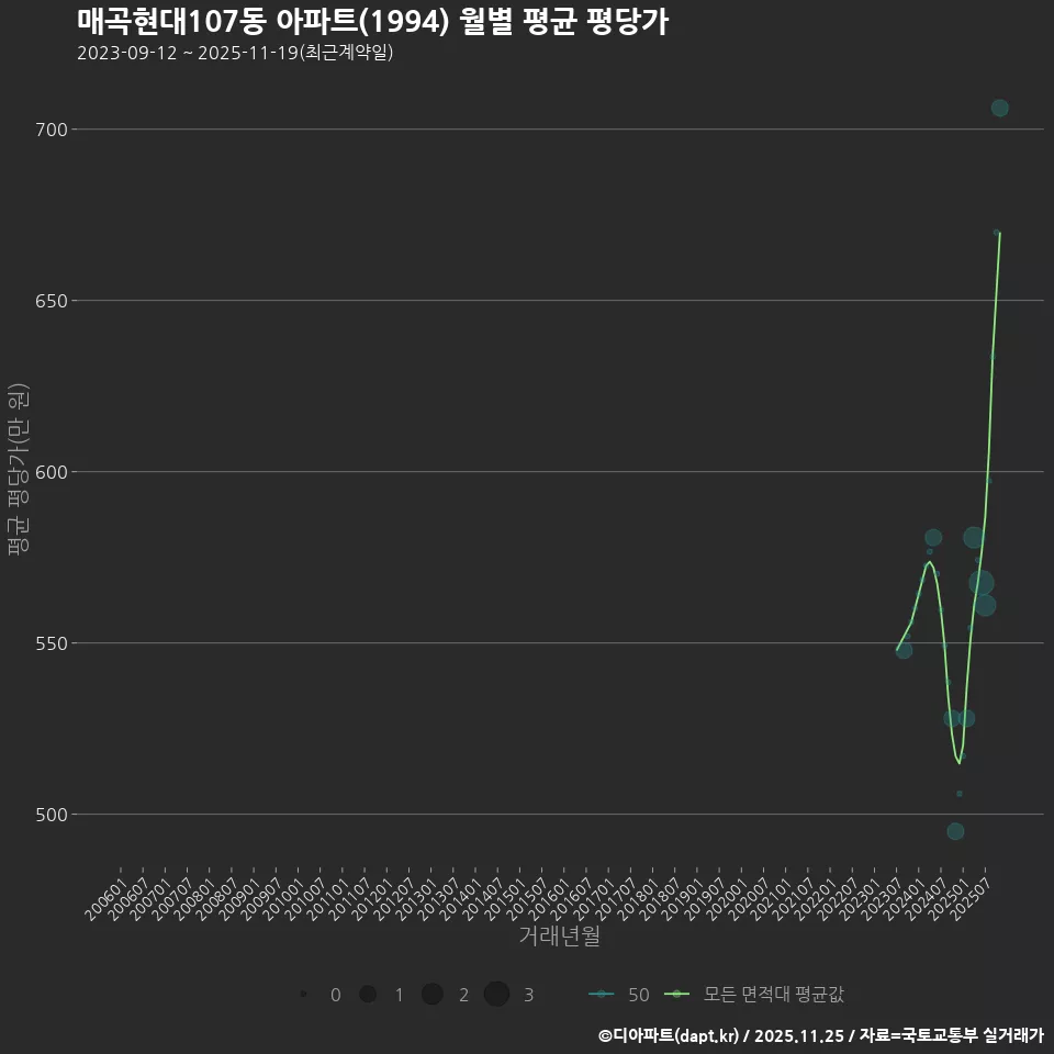 매곡현대107동 아파트(1994) 월별 평균 평당가