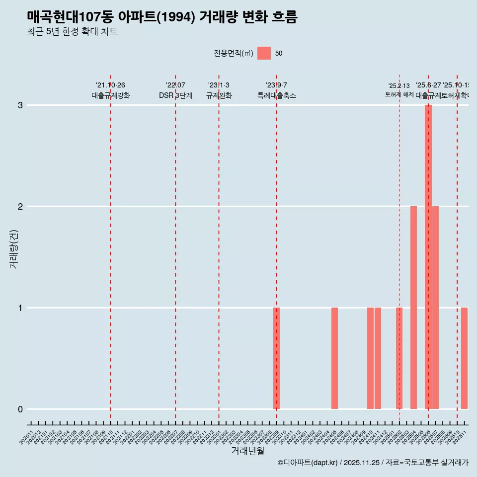 매곡현대107동 아파트(1994) 거래량 변화 흐름