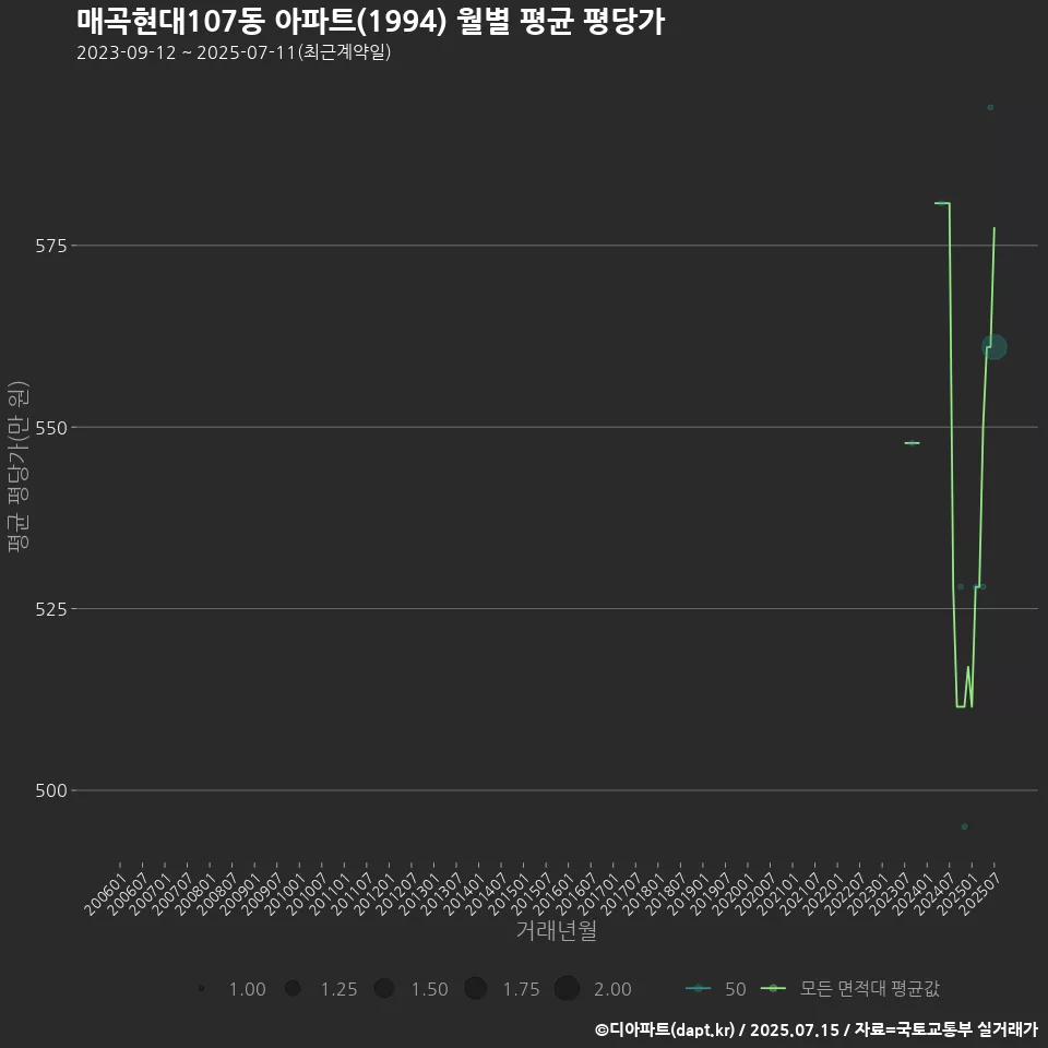 매곡현대107동 아파트(1994) 월별 평균 평당가