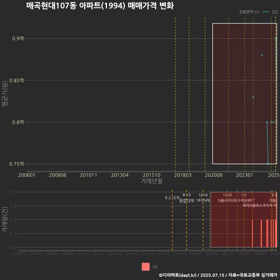 매곡현대107동 아파트(1994) 매매가격 변화