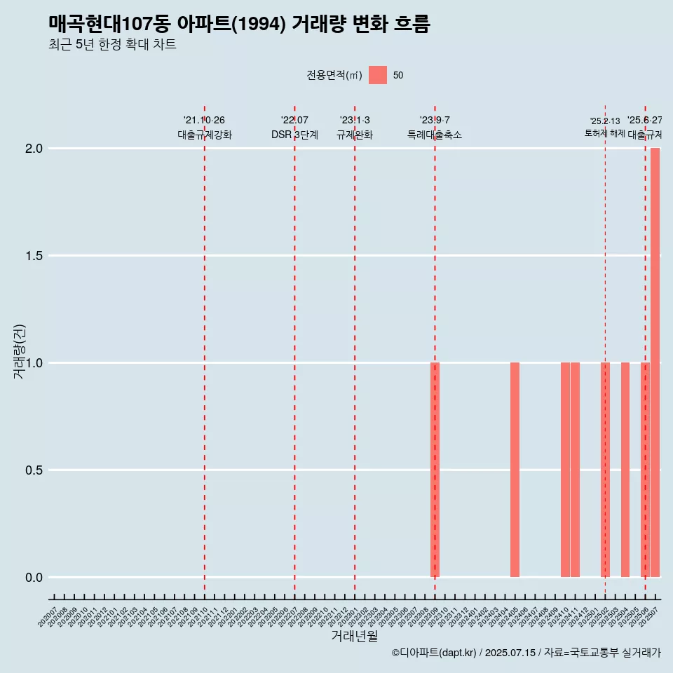 매곡현대107동 아파트(1994) 거래량 변화 흐름