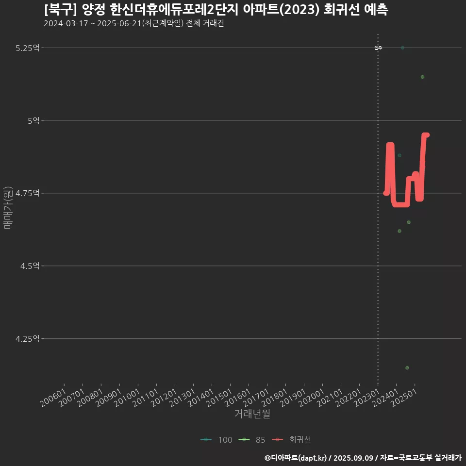 [북구] 양정 한신더휴에듀포레2단지 아파트(2023) 회귀선 예측