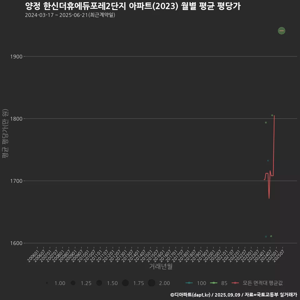 양정 한신더휴에듀포레2단지 아파트(2023) 월별 평균 평당가