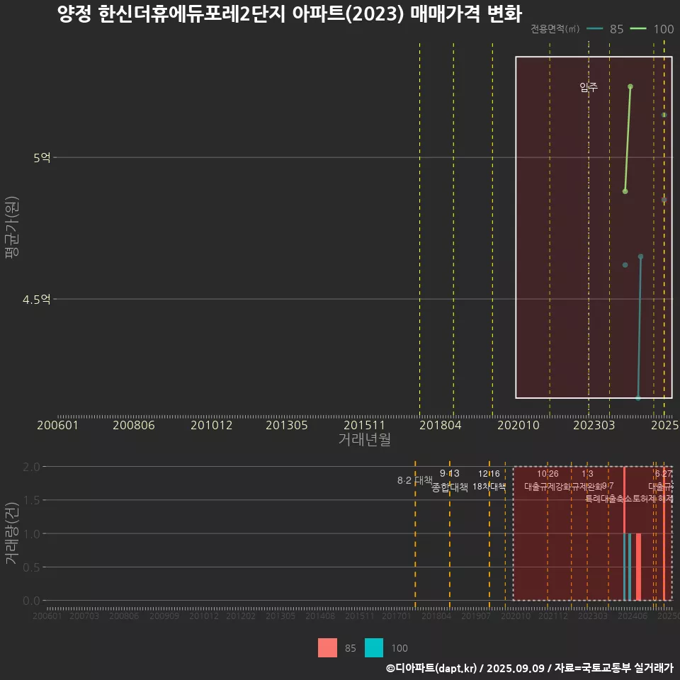 양정 한신더휴에듀포레2단지 아파트(2023) 매매가격 변화