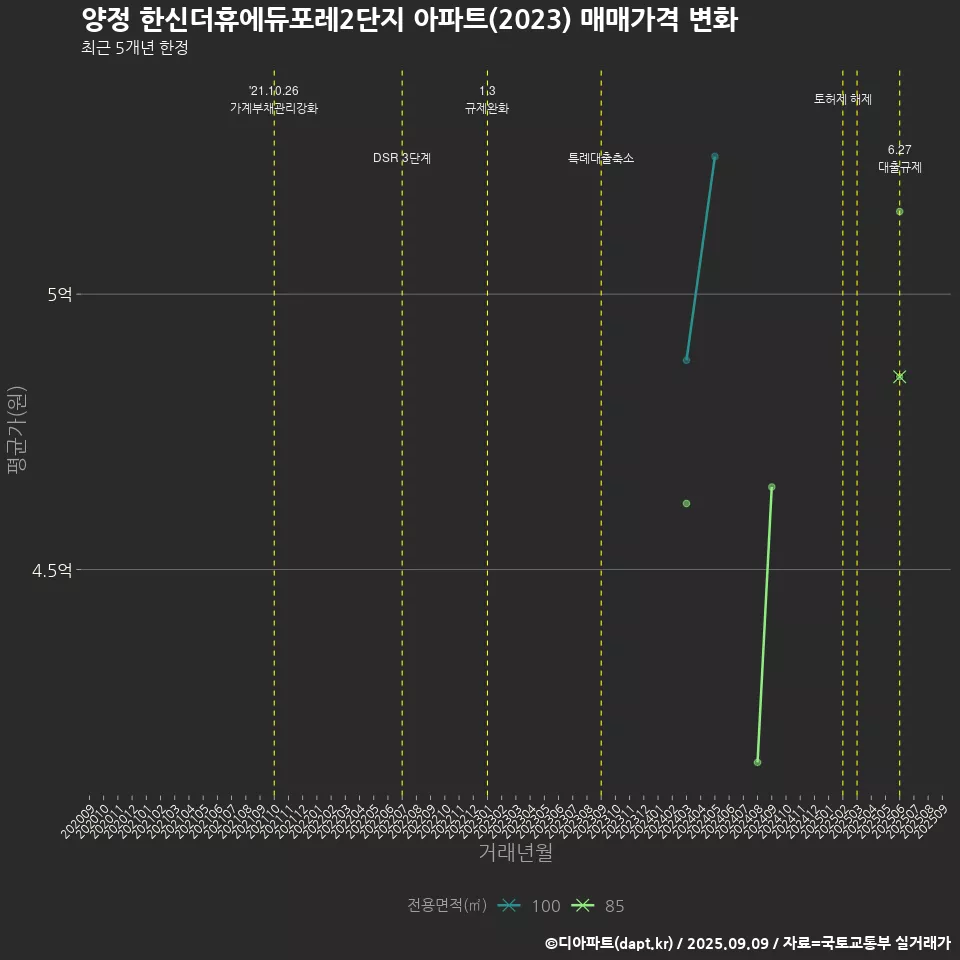 양정 한신더휴에듀포레2단지 아파트(2023) 매매가격 변화