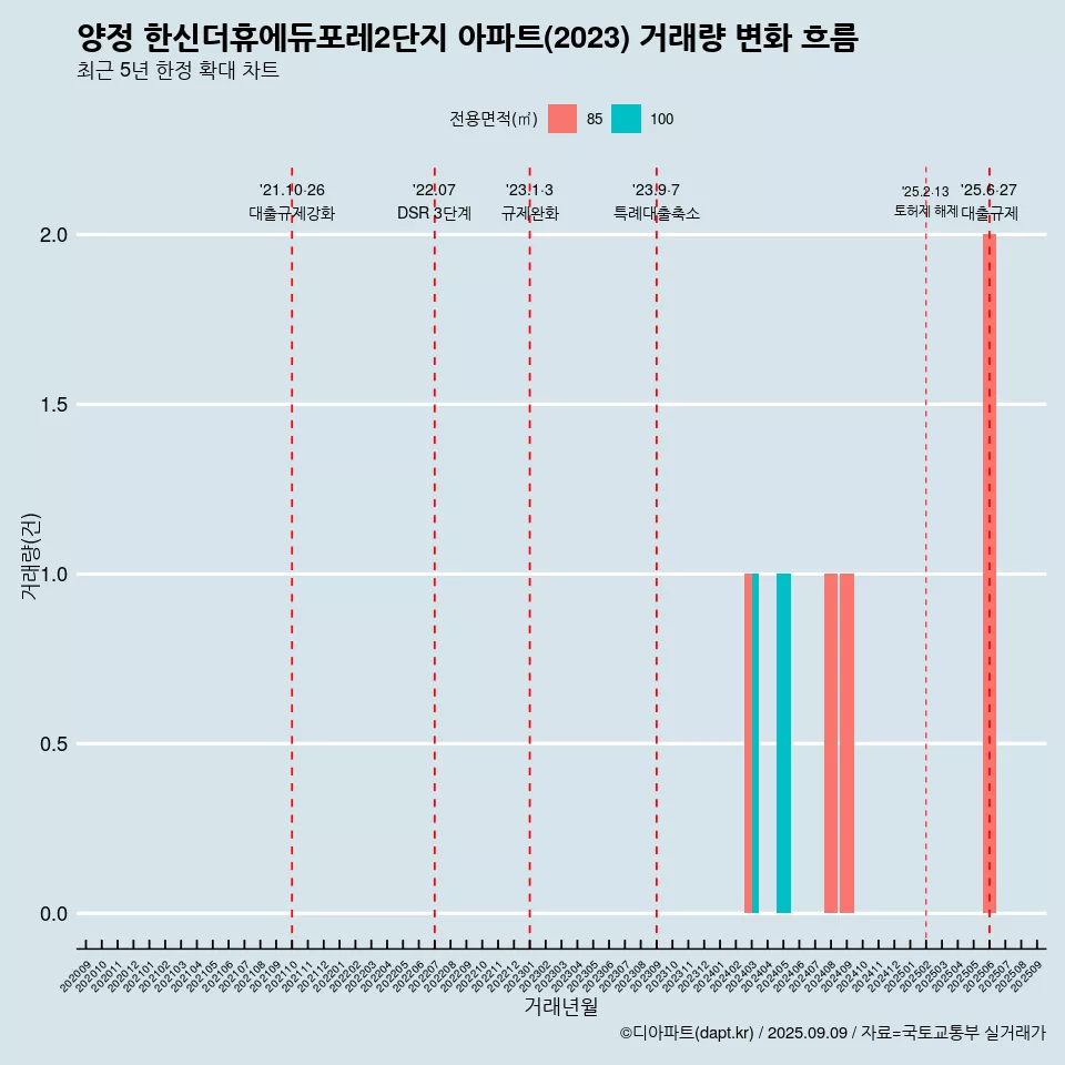 양정 한신더휴에듀포레2단지 아파트(2023) 거래량 변화 흐름