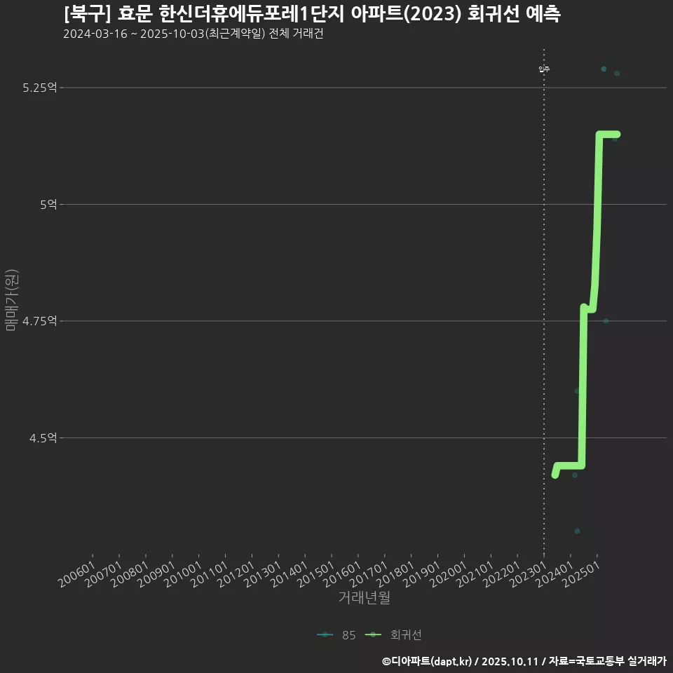 [북구] 효문 한신더휴에듀포레1단지 아파트(2023) 회귀선 예측