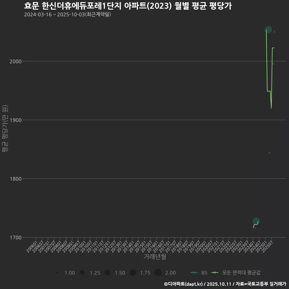 효문 한신더휴에듀포레1단지 아파트(2023) 월별 평균 평당가