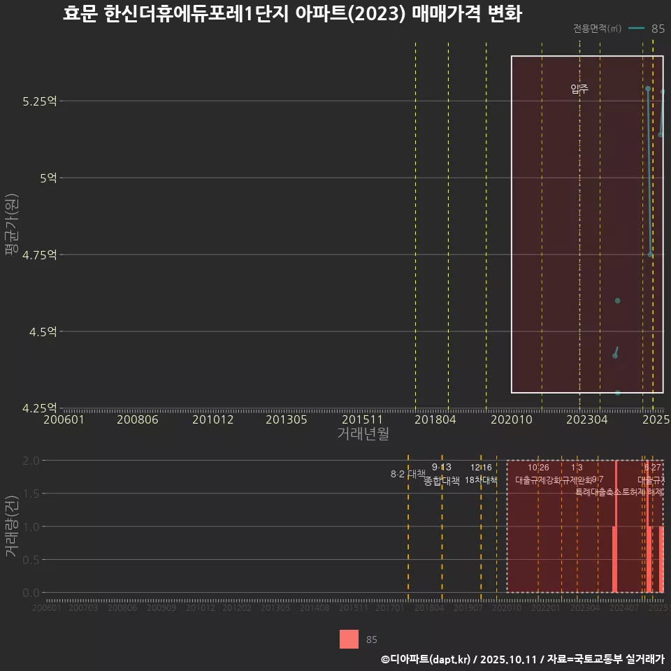 효문 한신더휴에듀포레1단지 아파트(2023) 매매가격 변화