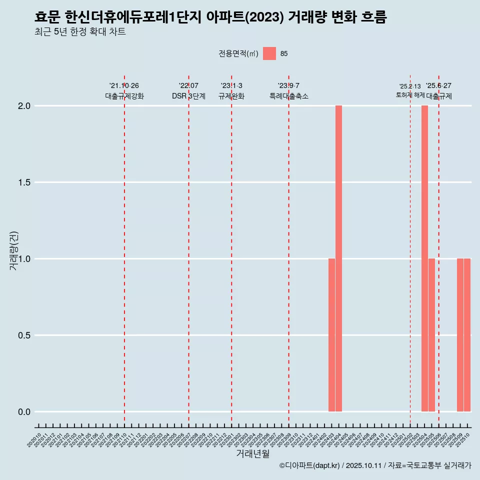 효문 한신더휴에듀포레1단지 아파트(2023) 거래량 변화 흐름