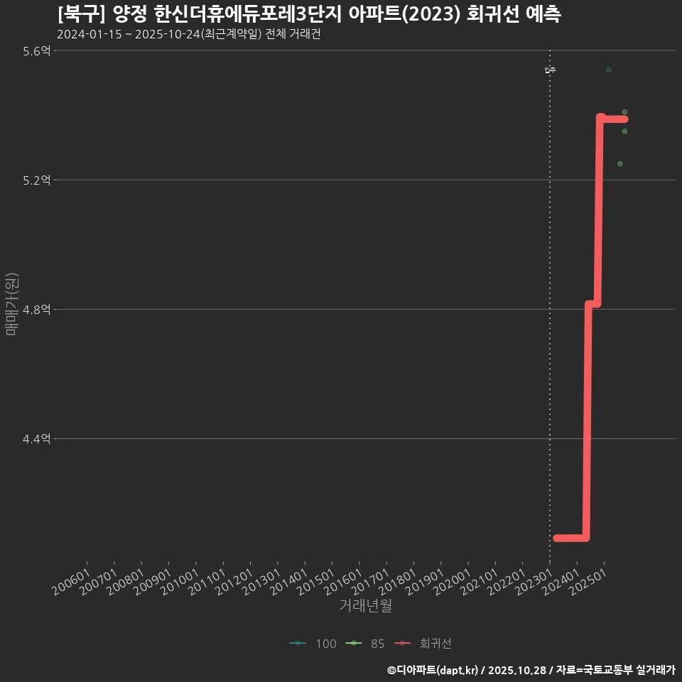 [북구] 양정 한신더휴에듀포레3단지 아파트(2023) 회귀선 예측