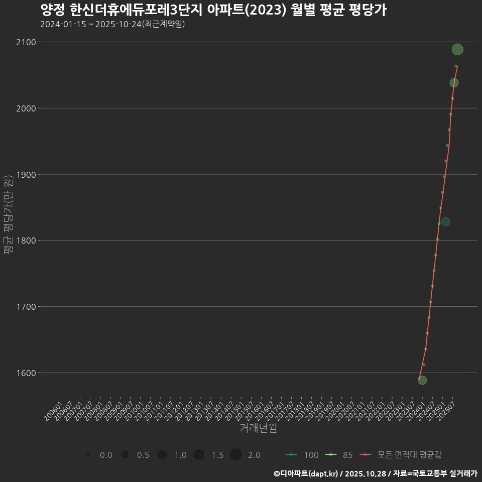 양정 한신더휴에듀포레3단지 아파트(2023) 월별 평균 평당가