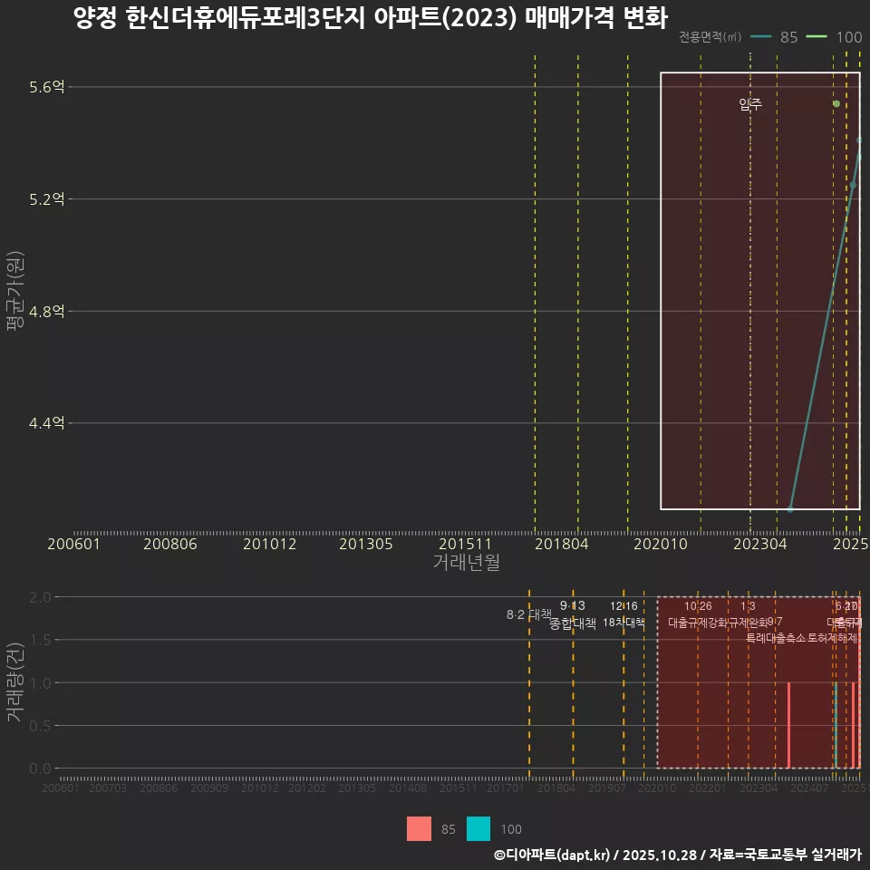 양정 한신더휴에듀포레3단지 아파트(2023) 매매가격 변화