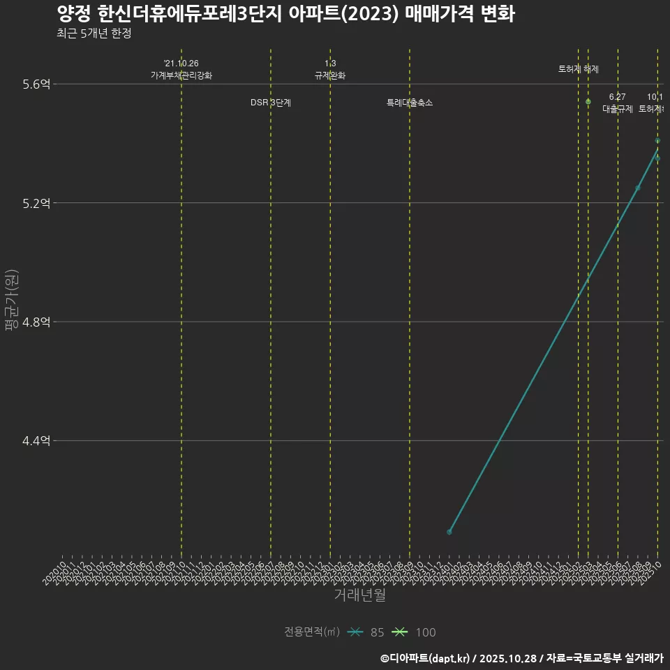 양정 한신더휴에듀포레3단지 아파트(2023) 매매가격 변화