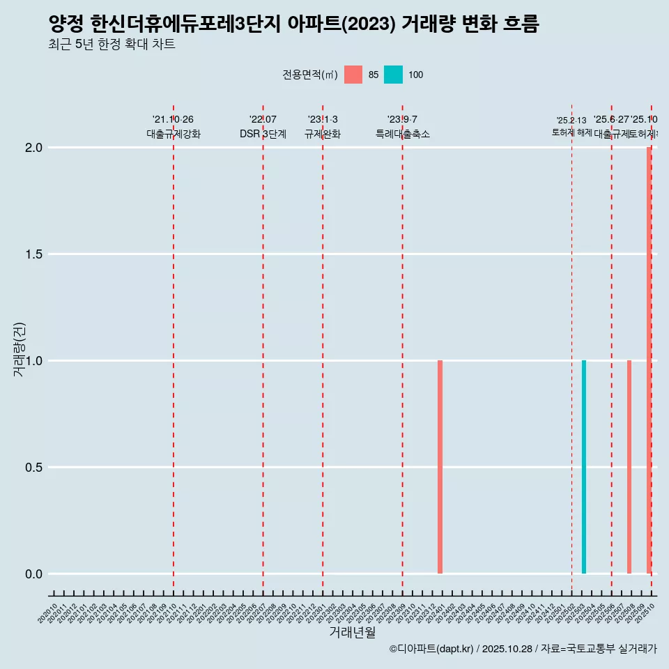 양정 한신더휴에듀포레3단지 아파트(2023) 거래량 변화 흐름