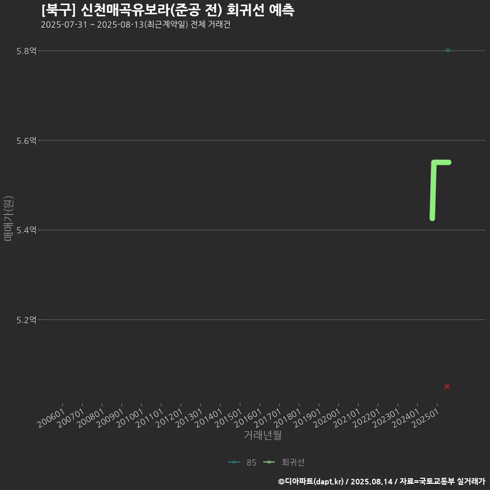 [북구] 신천매곡유보라(준공 전) 회귀선 예측