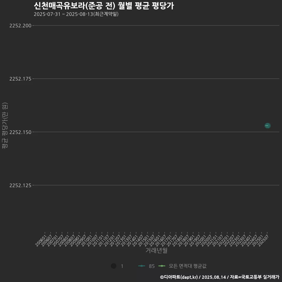 신천매곡유보라(준공 전) 월별 평균 평당가