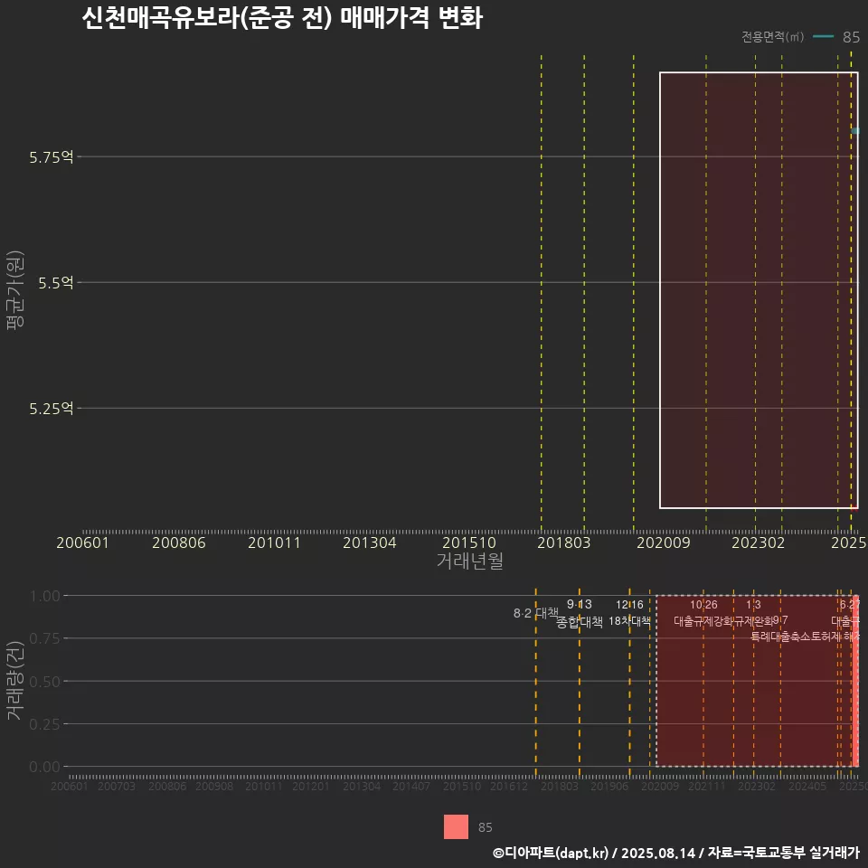 신천매곡유보라(준공 전) 매매가격 변화