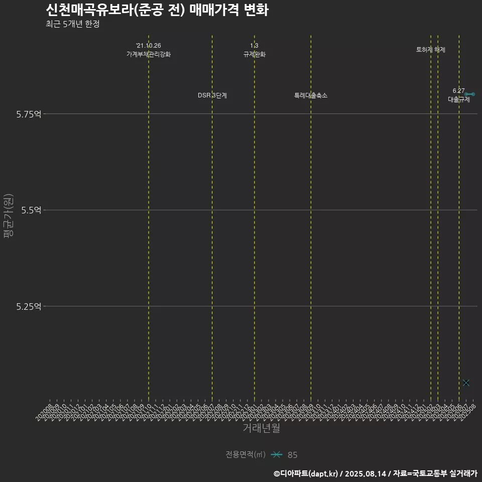 신천매곡유보라(준공 전) 매매가격 변화