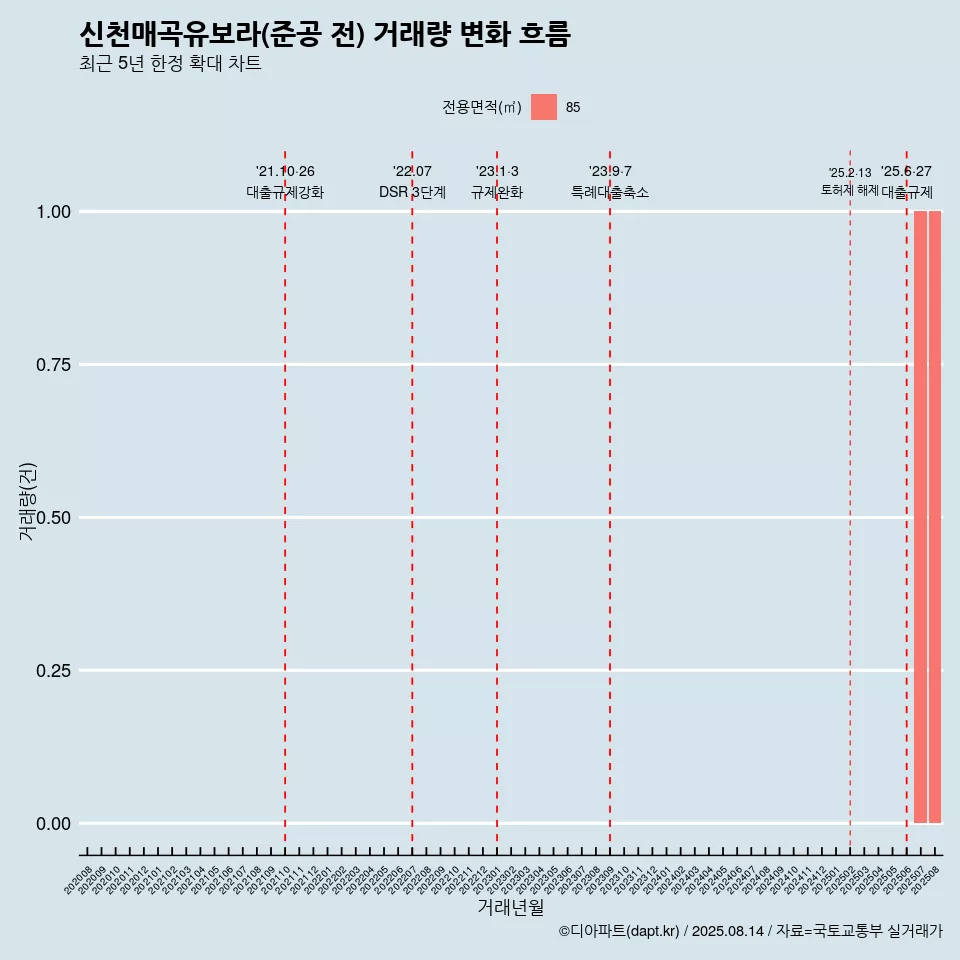 신천매곡유보라(준공 전) 거래량 변화 흐름