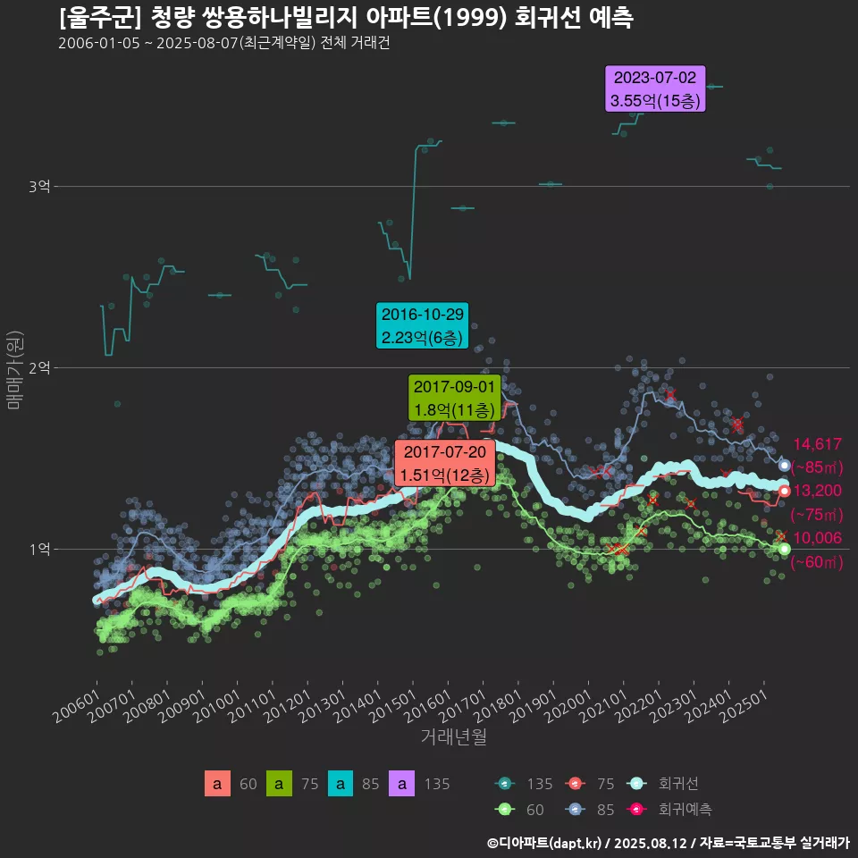 [울주군] 청량 쌍용하나빌리지 아파트(1999) 회귀선 예측