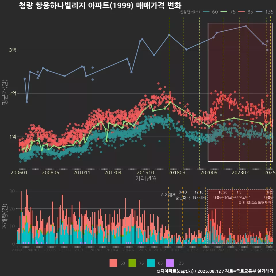 청량 쌍용하나빌리지 아파트(1999) 매매가격 변화