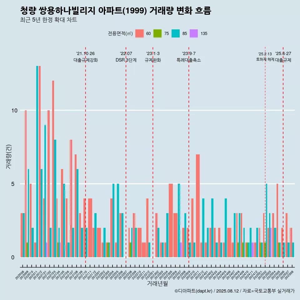 청량 쌍용하나빌리지 아파트(1999) 거래량 변화 흐름