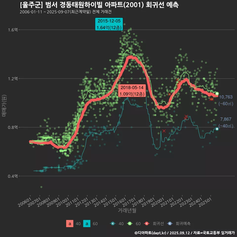 [울주군] 범서 경동태원하이빌 아파트(2001) 회귀선 예측