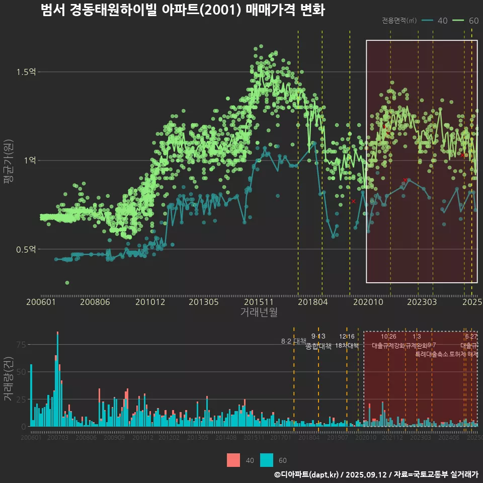 범서 경동태원하이빌 아파트(2001) 매매가격 변화