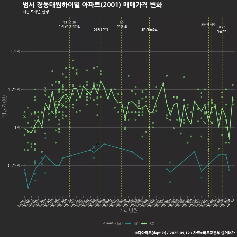 범서 경동태원하이빌 아파트(2001) 매매가격 변화