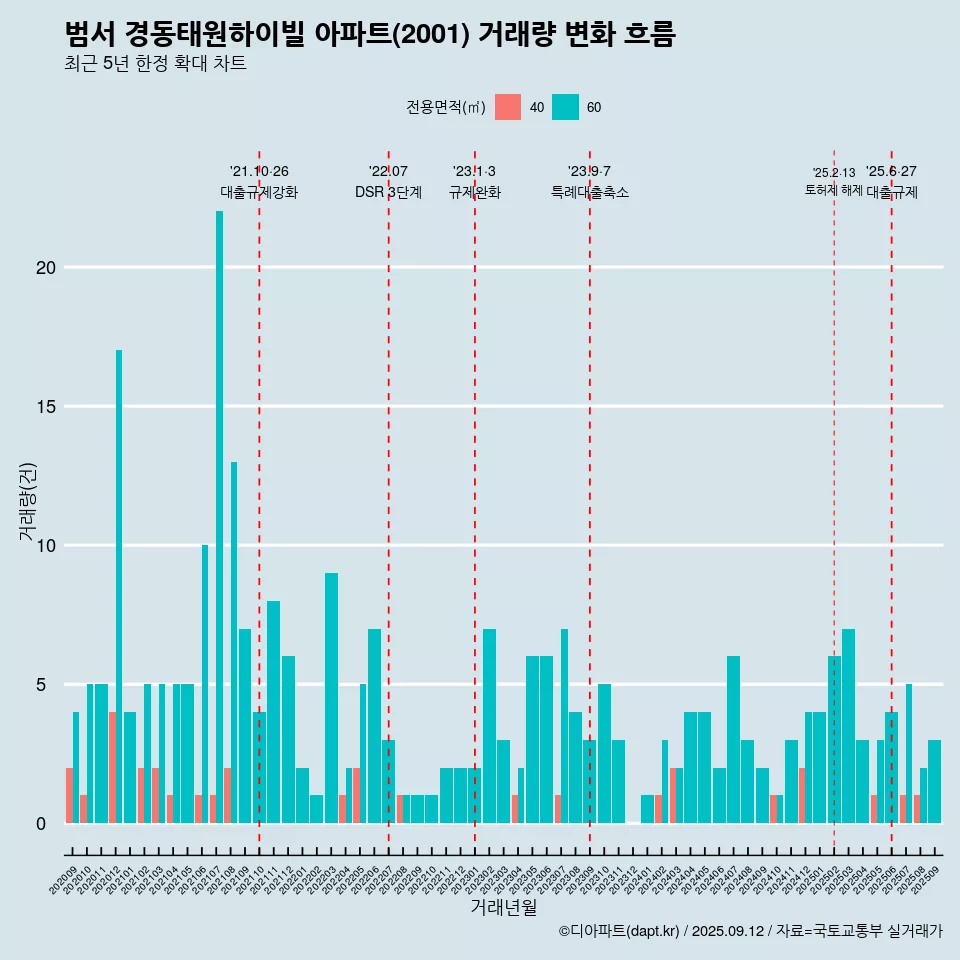 범서 경동태원하이빌 아파트(2001) 거래량 변화 흐름