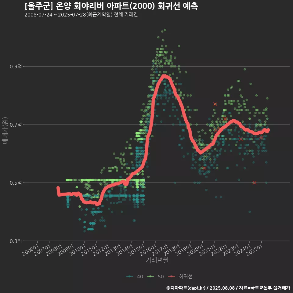 [울주군] 온양 회야리버 아파트(2000) 회귀선 예측
