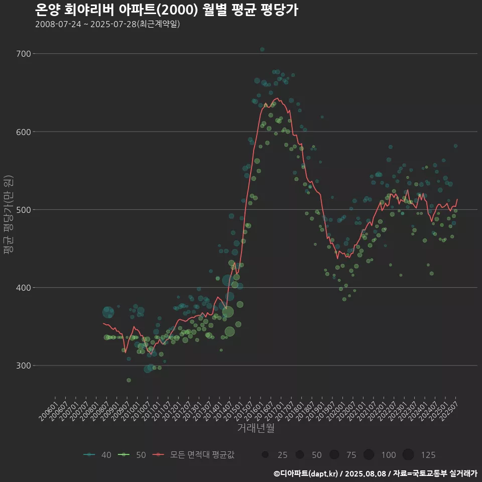 온양 회야리버 아파트(2000) 월별 평균 평당가