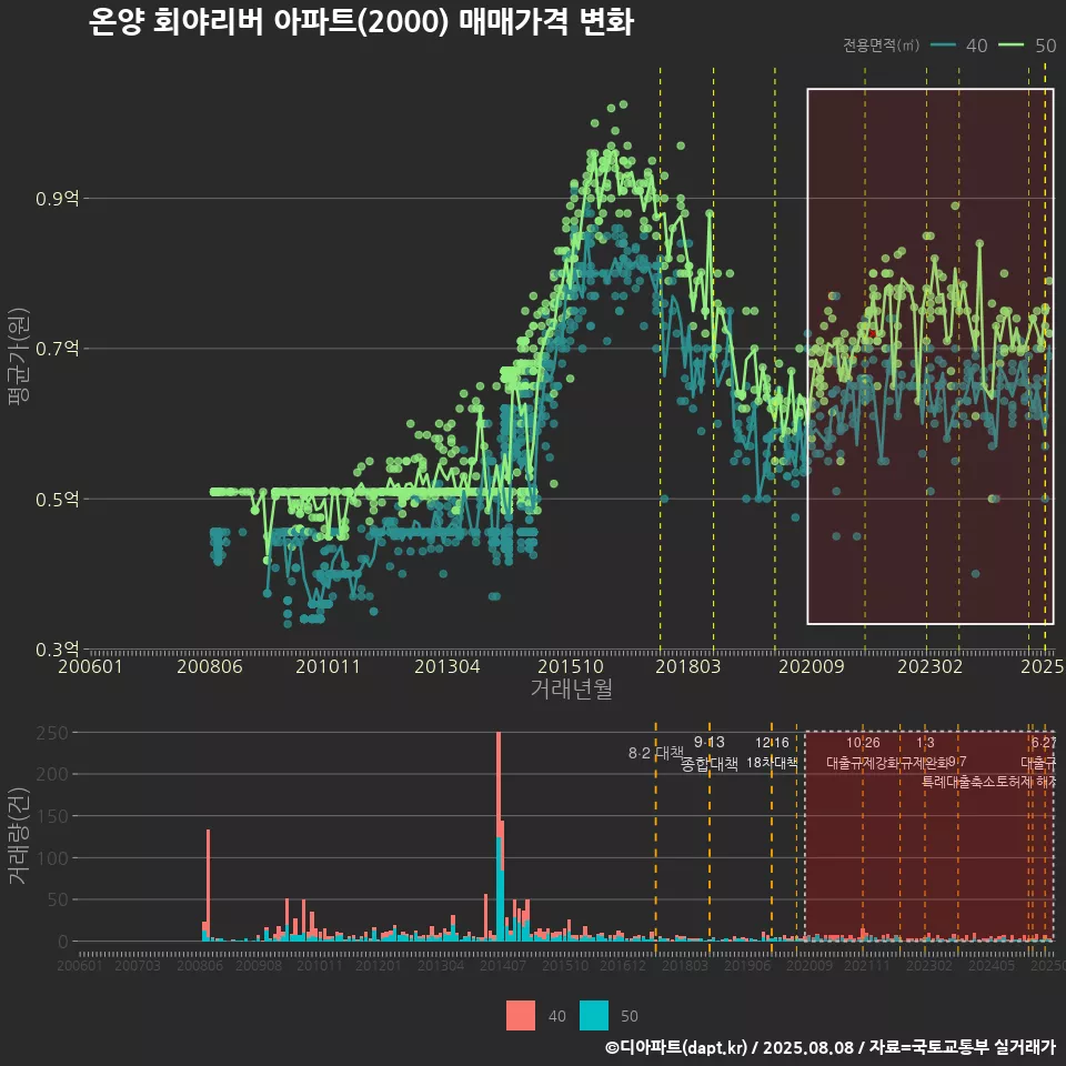 온양 회야리버 아파트(2000) 매매가격 변화
