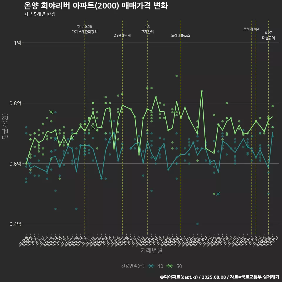 온양 회야리버 아파트(2000) 매매가격 변화