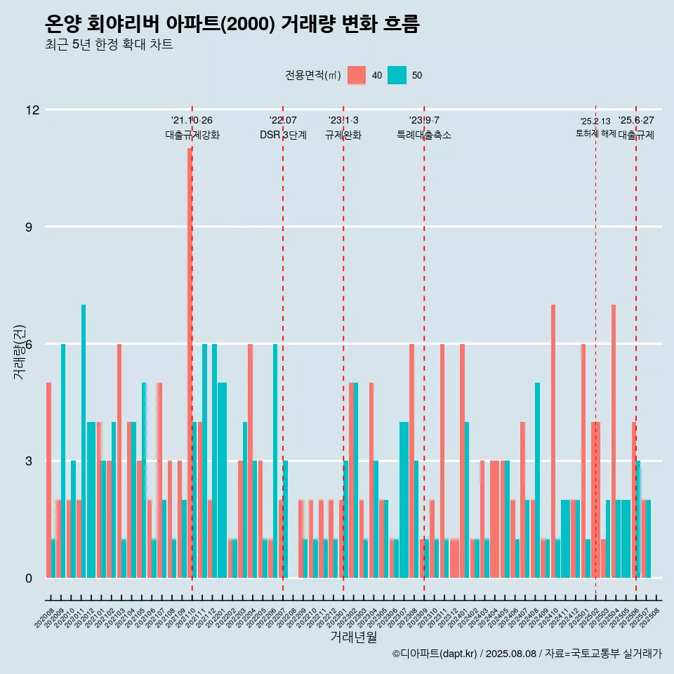 온양 회야리버 아파트(2000) 거래량 변화 흐름