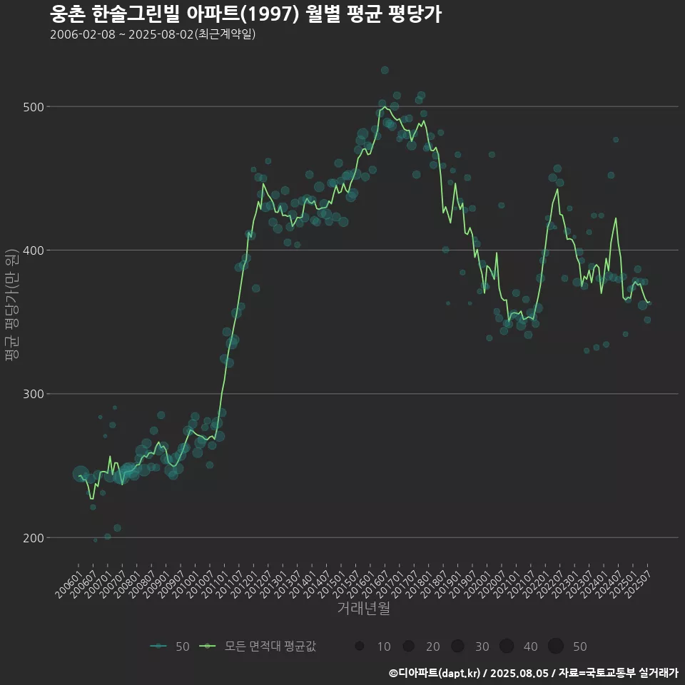 웅촌 한솔그린빌 아파트(1997) 월별 평균 평당가