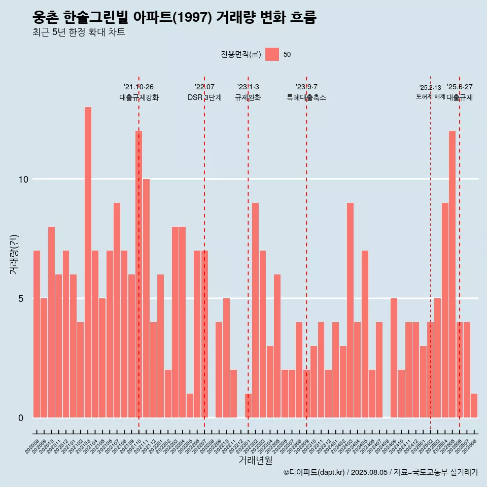 웅촌 한솔그린빌 아파트(1997) 거래량 변화 흐름