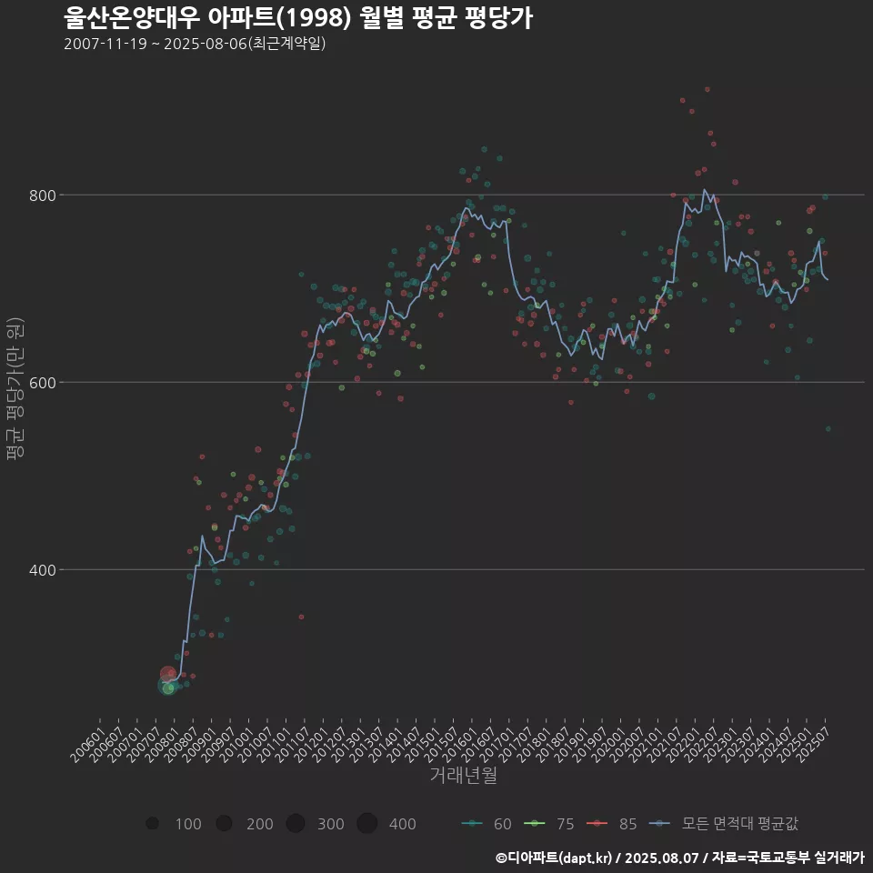 울산온양대우 아파트(1998) 월별 평균 평당가
