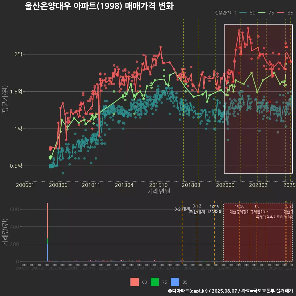 울산온양대우 아파트(1998) 매매가격 변화