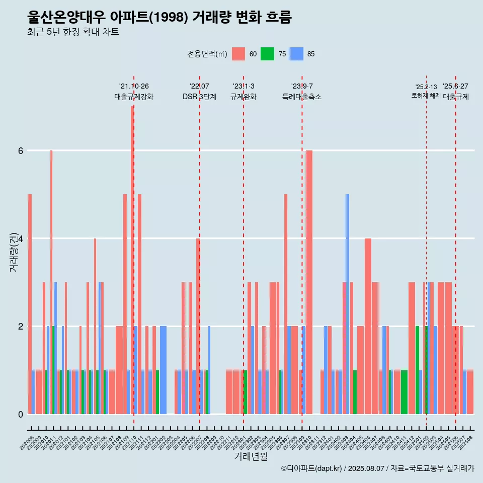 울산온양대우 아파트(1998) 거래량 변화 흐름