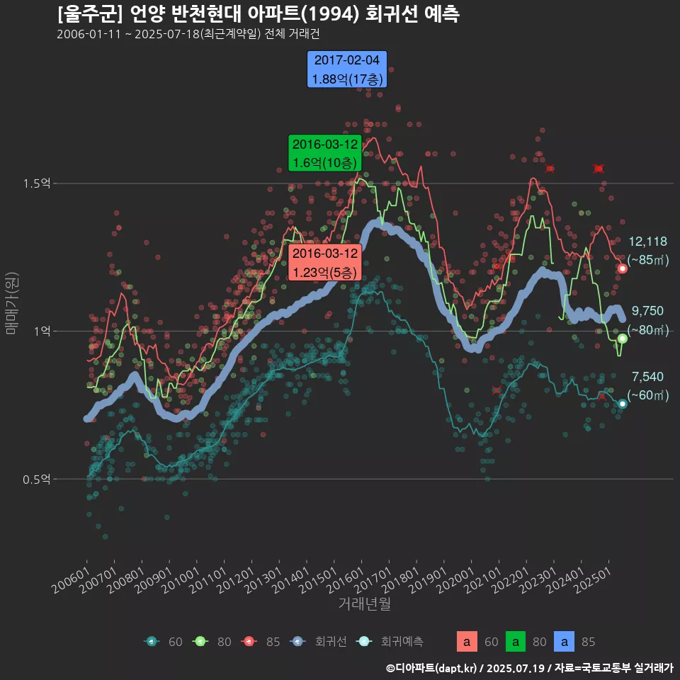 [울주군] 언양 반천현대 아파트(1994) 회귀선 예측