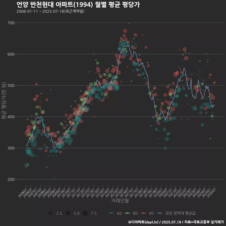 언양 반천현대 아파트(1994) 월별 평균 평당가