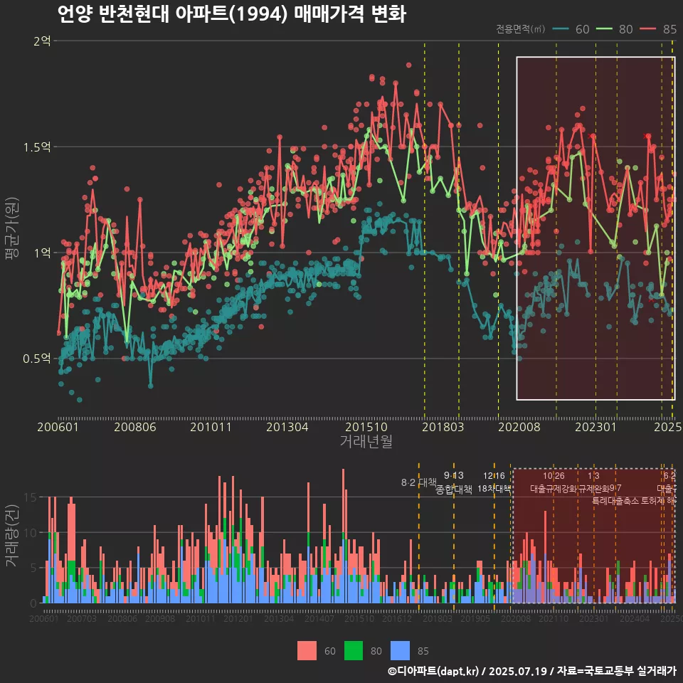 언양 반천현대 아파트(1994) 매매가격 변화